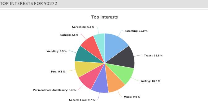 Most interesting keywords/categories found by truthfinder