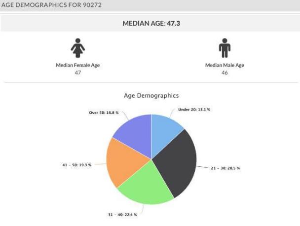 Age statistics found by truthfinder