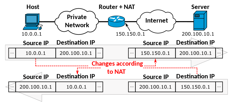 What is NAT and how it works