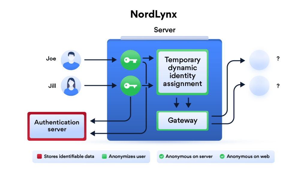 NordLynx 如何讓用戶保持匿名