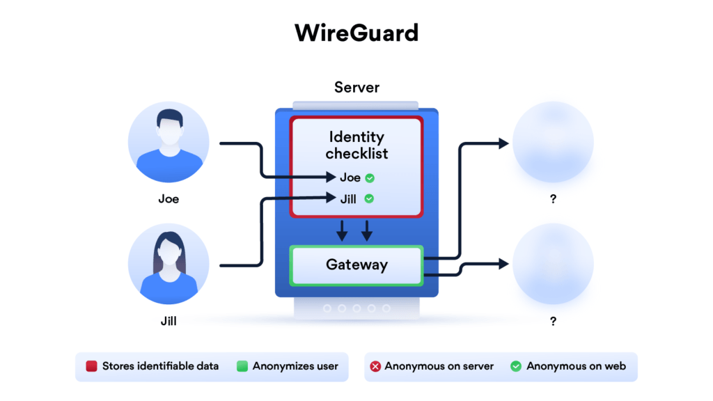 How WireGuard makes users' anonymity vulnerable