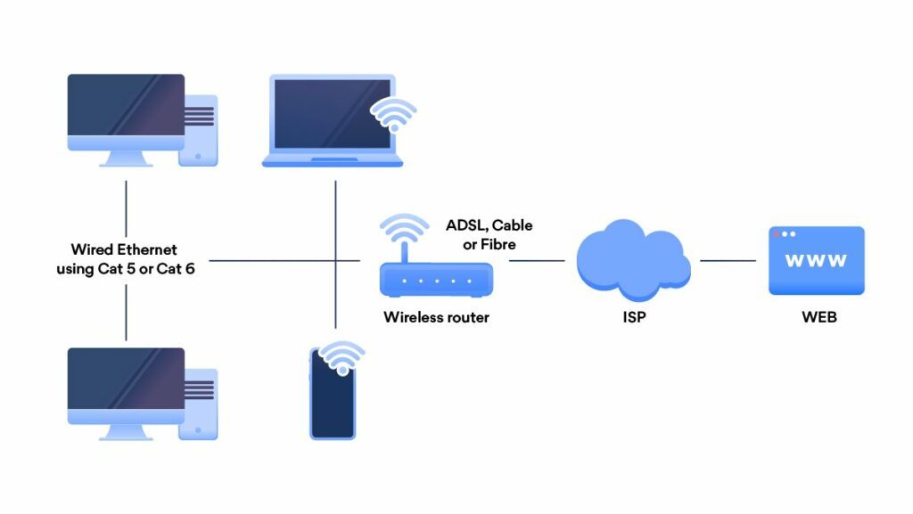 wireless network