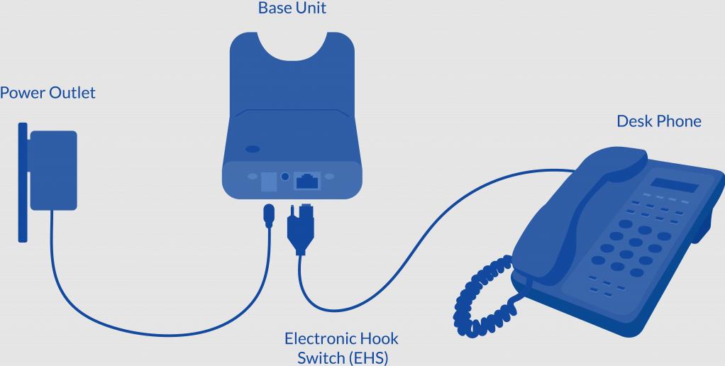Illustration of how the electronic hook switch installation works with a VoIP phone.